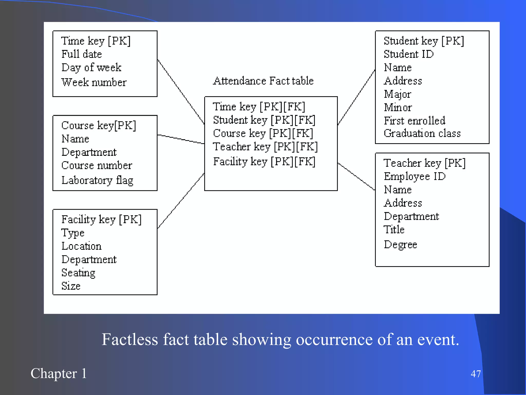 Factless fact table showing occurrence of an event. 