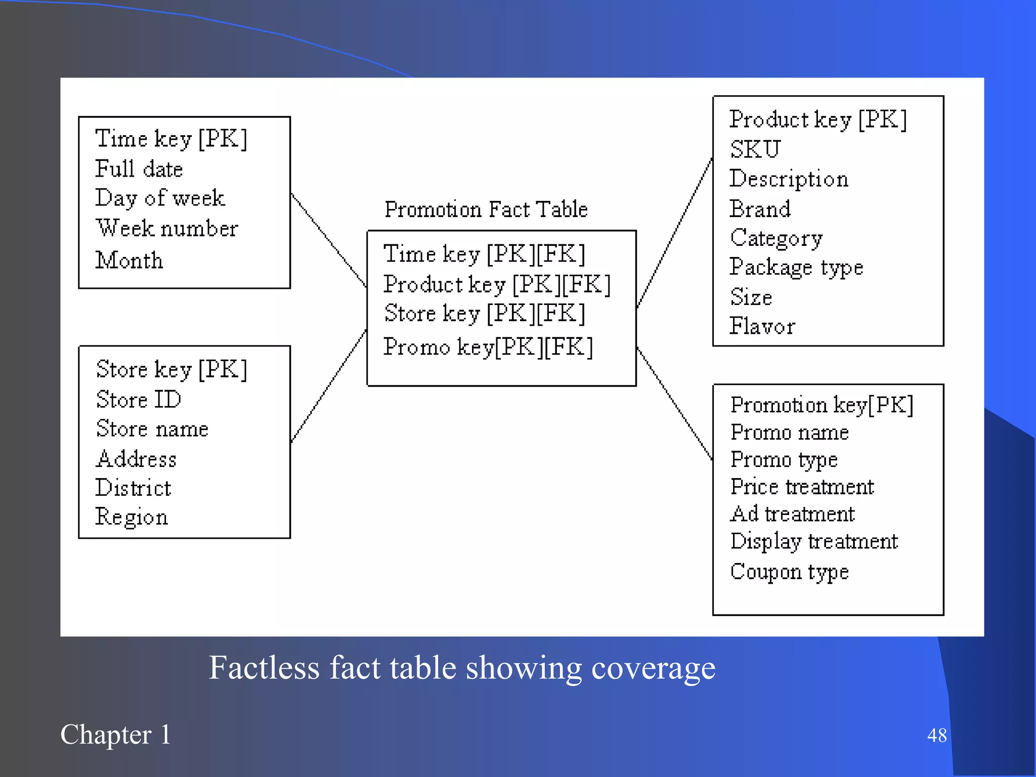 Factless fact table showing coverage 