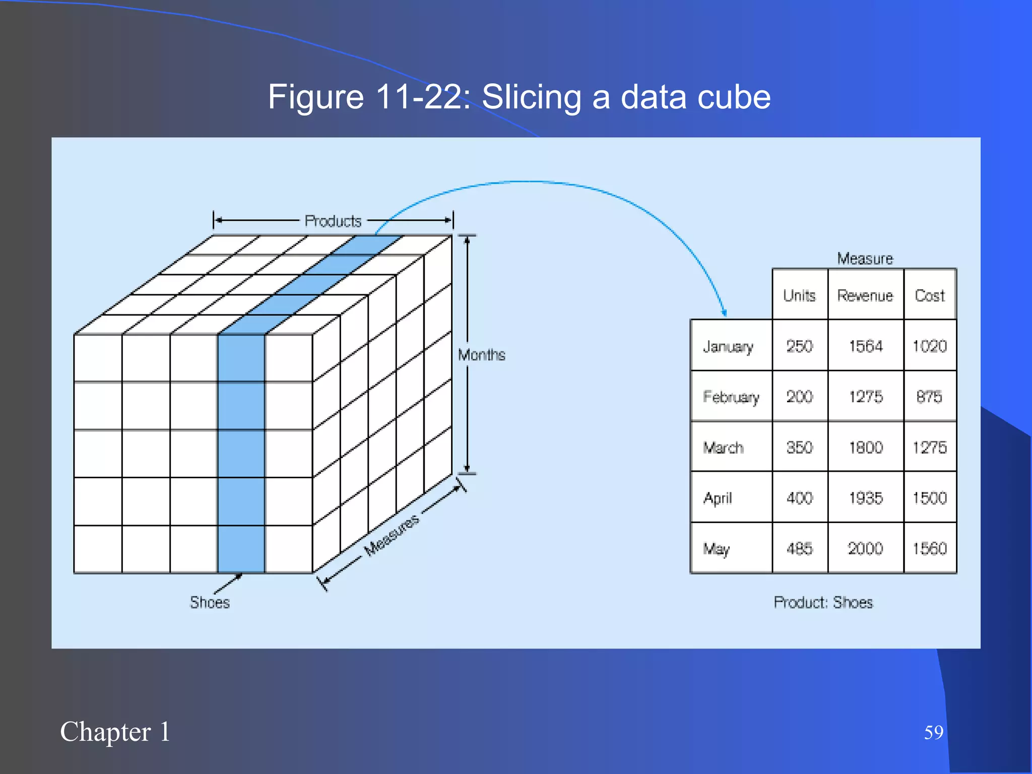 Figure 11-22: Slicing a data cube 