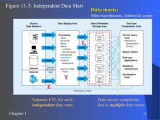 Figure 11-3: Independent Data Mart Data marts: Mini-warehouses, limited in scope E T L Separate ETL for each  independent  data mart Data access complexity due to  multiple  data marts 