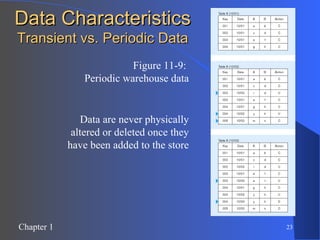 Data Characteristics Transient vs. Periodic Data Figure 11-9:  Periodic warehouse data Data are never physically altered or deleted once they have been added to the store 