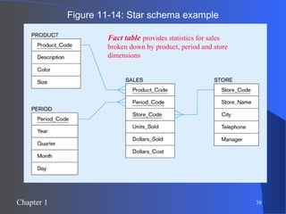 Figure 11-14: Star schema example Fact table  provides statistics for sales broken down by product, period and store dimensions 