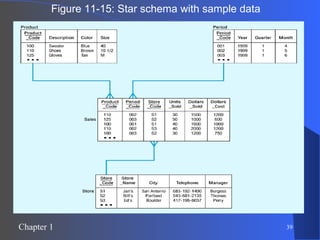 Figure 11-15: Star schema with sample data 