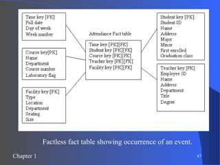 Factless fact table showing occurrence of an event. 