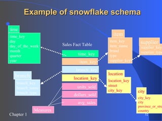 Example of snowflake schema Sales Fact Table time_key item_key branch_key location_key units_sold dollars_sold avg_sales Measures time_key day day_of_the_week month quarter year time location_key street city_key location item_key item_name brand type supplier_key item branch_key branch_name branch_type branch supplier_key supplier_type supplier city_key city province_or_street country city 