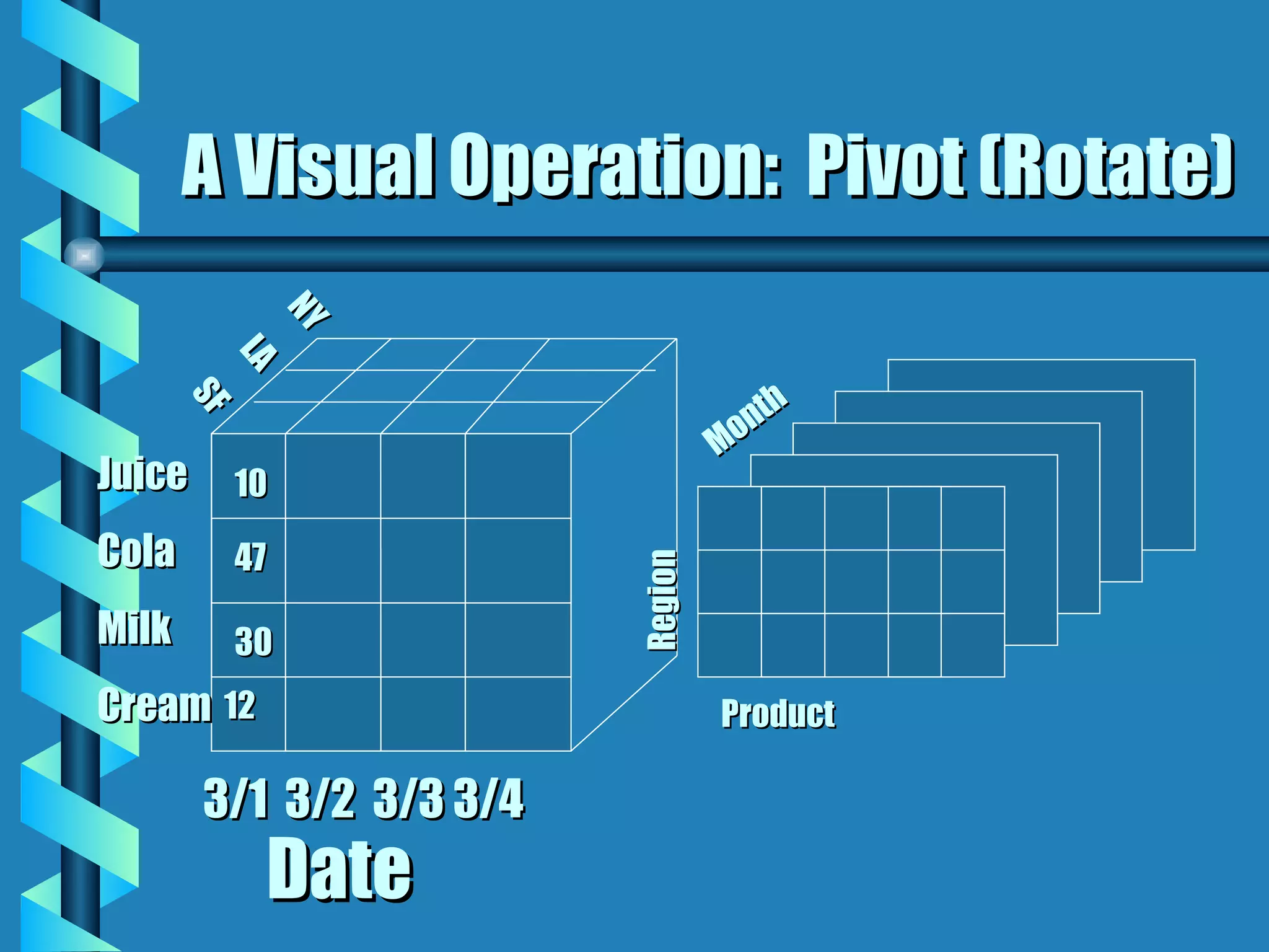 A Visual Operation:  Pivot (Rotate) 10 47 30 12 Juice Cola Milk  Cream NY LA SF 3/1  3/2  3/3 3/4 Date Month Region Product 