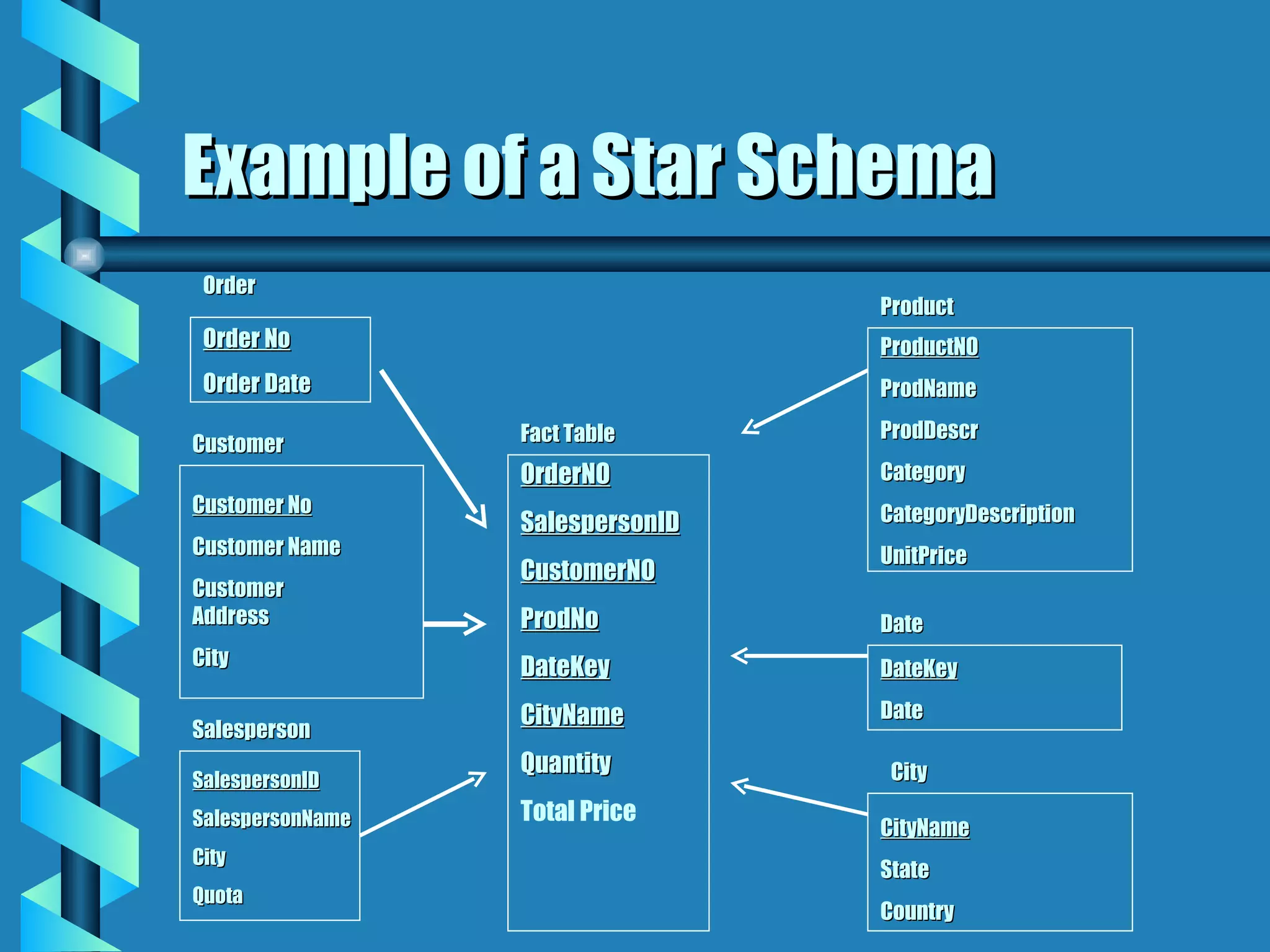 Example of a Star Schema Order No Order Date Customer No Customer Name Customer Address City SalespersonID SalespersonName City Quota OrderNO SalespersonID CustomerNO ProdNo DateKey CityName Quantity Total Price ProductNO ProdName ProdDescr Category CategoryDescription UnitPrice DateKey Date CityName State Country Order Customer Salesperson City Date Product Fact Table 