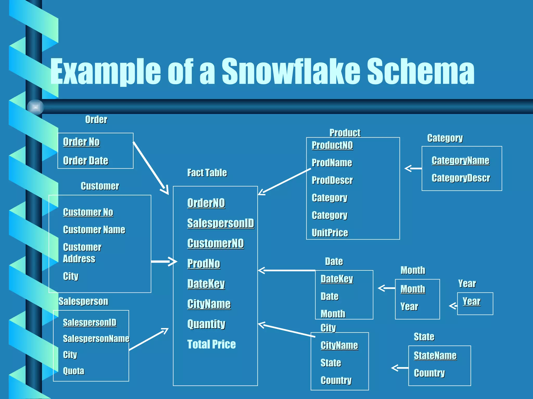 Example of a Snowflake Schema Order No Order Date Customer No Customer Name Customer Address City SalespersonID SalespersonName City Quota OrderNO SalespersonID CustomerNO ProdNo DateKey CityName Quantity Total Price ProductNO ProdName ProdDescr Category Category UnitPrice DateKey Date Month CityName State Country Order Customer Salesperson City Date Product Fact Table CategoryName CategoryDescr Month Year Year StateName Country Category State Month Year 