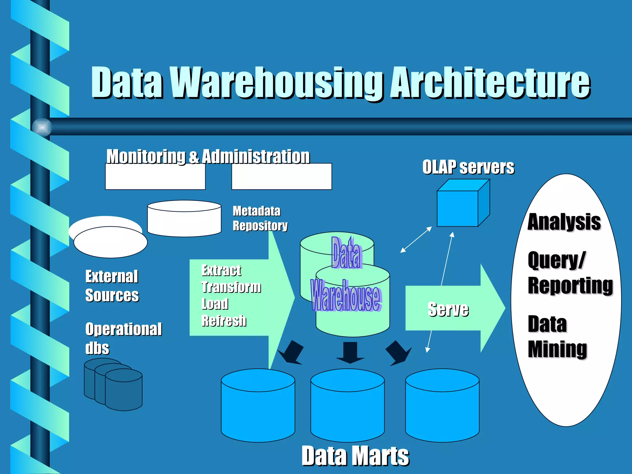 Data Warehousing Architecture Monitoring & Administration Metadata Repository Extract Transform Load Refresh Data Marts External Sources Operational dbs Serve OLAP servers Analysis Query/ Reporting Data Mining Data  Warehouse 