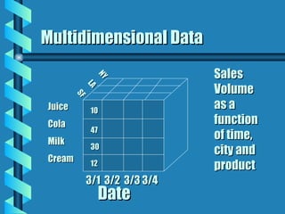 Multidimensional Data 10 47 30 12 Juice Cola Milk  Cream NY LA SF Sales Volume as a function of time, city and product 3/1  3/2  3/3 3/4 Date 
