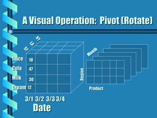 A Visual Operation:  Pivot (Rotate) 10 47 30 12 Juice Cola Milk  Cream NY LA SF 3/1  3/2  3/3 3/4 Date Month Region Product 