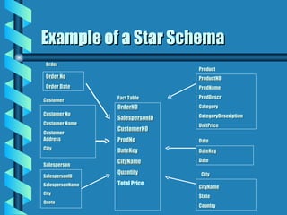 Example of a Star Schema Order No Order Date Customer No Customer Name Customer Address City SalespersonID SalespersonName City Quota OrderNO SalespersonID CustomerNO ProdNo DateKey CityName Quantity Total Price ProductNO ProdName ProdDescr Category CategoryDescription UnitPrice DateKey Date CityName State Country Order Customer Salesperson City Date Product Fact Table 