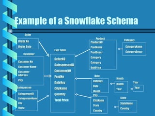 Example of a Snowflake Schema Order No Order Date Customer No Customer Name Customer Address City SalespersonID SalespersonName City Quota OrderNO SalespersonID CustomerNO ProdNo DateKey CityName Quantity Total Price ProductNO ProdName ProdDescr Category Category UnitPrice DateKey Date Month CityName State Country Order Customer Salesperson City Date Product Fact Table CategoryName CategoryDescr Month Year Year StateName Country Category State Month Year 