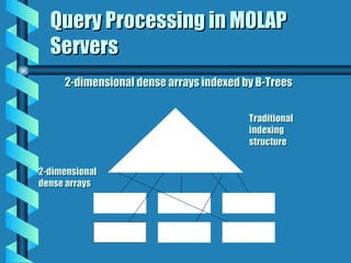 Query Processing in MOLAP Servers 2-dimensional dense arrays indexed by B-Trees Traditional indexing structure 2-dimensional dense arrays 