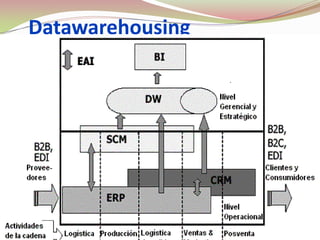 Datawarehousing
 