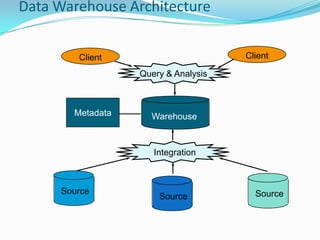 Client Client
Warehouse
Source
Source Source
Query & Analysis
Integration
Metadata
Data Warehouse Architecture
 