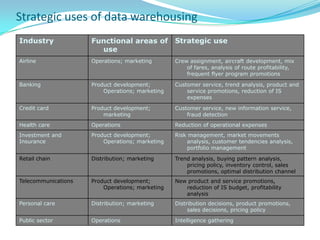 Strategic uses of data warehousing
Industry Functional areas of
use
Strategic use
Airline Operations; marketing Crew assignment, aircraft development, mix
of fares, analysis of route profitability,
frequent flyer program promotions
Banking Product development;
Operations; marketing
Customer service, trend analysis, product and
service promotions, reduction of IS
expenses
Credit card Product development;
marketing
Customer service, new information service,
fraud detection
Health care Operations Reduction of operational expenses
Investment and
Insurance
Product development;
Operations; marketing
Risk management, market movements
analysis, customer tendencies analysis,
portfolio management
Retail chain Distribution; marketing Trend analysis, buying pattern analysis,
pricing policy, inventory control, sales
promotions, optimal distribution channel
Telecommunications Product development;
Operations; marketing
New product and service promotions,
reduction of IS budget, profitability
analysis
Personal care Distribution; marketing Distribution decisions, product promotions,
sales decisions, pricing policy
Public sector Operations Intelligence gathering
 