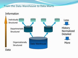 From the Data Warehouse to Data Marts
Departmentally
Structured
Individually
Structured
Data Warehouse
Organizationally
Structured
Less
More
History
Normalized
Detailed
Data
Information
 