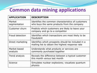 Common data mining applications
APPLICATION DESCRIPTION
Market
segmentation
Identifies the common characteristics of customers
who buys the same products from the company
Customer churn Predicts which customers are likely to leave your
company and go to a competitor
Fraud detection Identifies which transactions are most likely to be
fraudulent
Direct marketing Identifies which prospects should be included in a
mailing list to obtain the highest response rate
Market based
analysis
Understands what products or services are
commonly purchased together
Trend analysis Reveals the difference between a typical customer
this month versus last month
Science Simulates nuclear explosions; visualizes quantum
physics
 