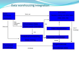 Data warehousing integration
DATA
SOURCES
(databases)
End Users:
Decision making and other tasks:
CRM, DSS, EIS
Information Data
Warehouse (storage)
Analytical processing,
Data mining
Data visualization
Generate knowledge
Organizational
Knowledge base
Purchased
knowledge
Direct use
Direct use
Use
Use
STORAGE
storage
Use of
knowledge
Data
organization ;
storage
use
 