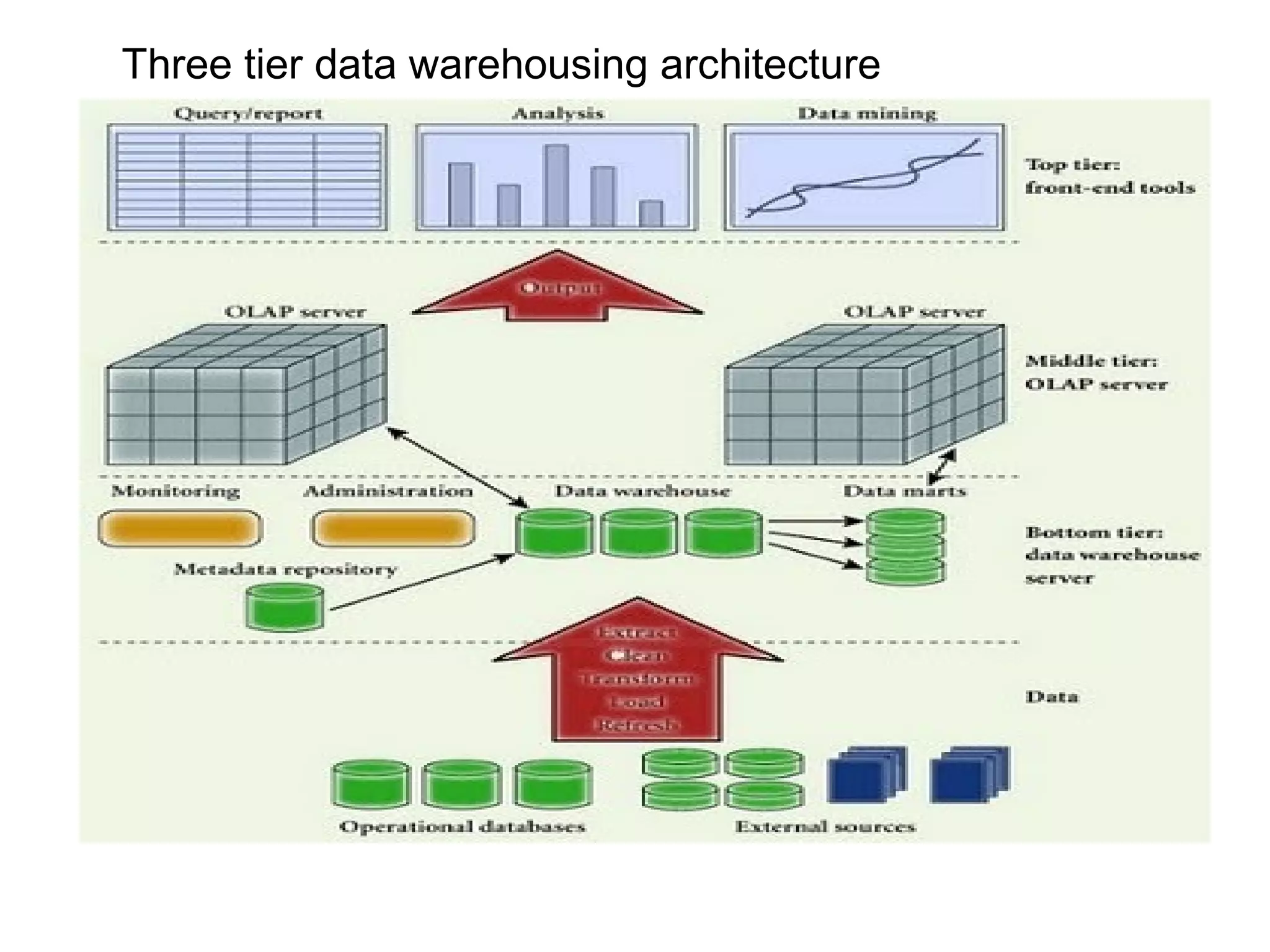 Three tier data warehousing architecture

 