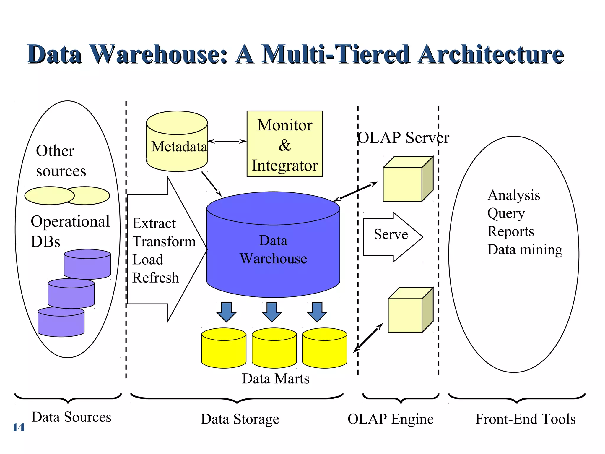 Data Warehouse: A Multi-Tiered Architecture

Other
sources
Operational
DBs

Metadata

Extract
Transform
Load
Refresh

Monitor
&
Integrator

Data
Warehouse

OLAP Server

Serve

Analysis
Query
Reports
Data mining

Data Marts
14

Data Sources

Data Storage

OLAP Engine

Front-End Tools

 