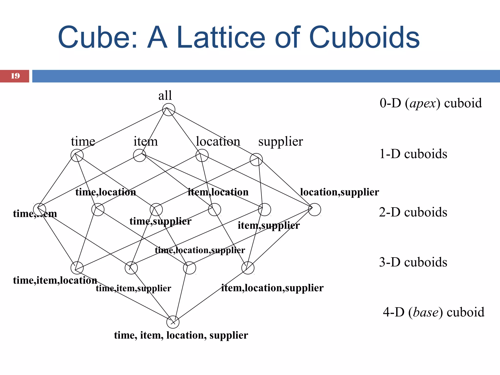 Cube: A Lattice of Cuboids
19

all
time

0-D (apex) cuboid

item

time,location
time,item

location

supplier

item,location

time,supplier

location,supplier

item,supplier

time,location,supplier

time,item,location

time,item,supplier

1-D cuboids

2-D cuboids
3-D cuboids

item,location,supplier

4-D (base) cuboid
time, item, location, supplier

 