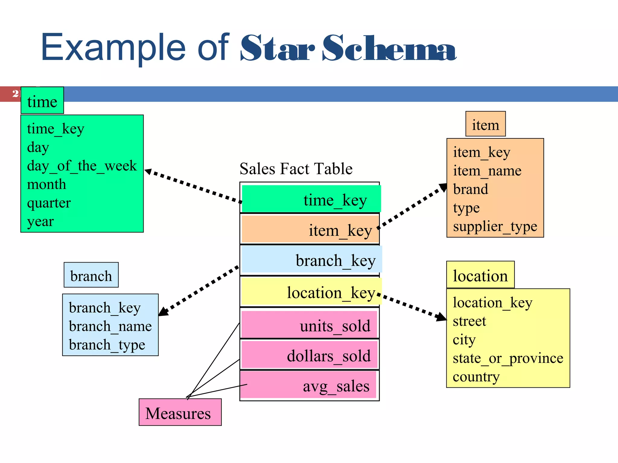 Example of Star Schema
21

time
item

time_key
day
day_of_the_week
month
quarter
year

Sales Fact Table
time_key
item_key
branch_key

branch
branch_key
branch_name
branch_type

location_key
units_sold
dollars_sold
avg_sales

Measures

item_key
item_name
brand
type
supplier_type

location
location_key
street
city
state_or_province
country

 