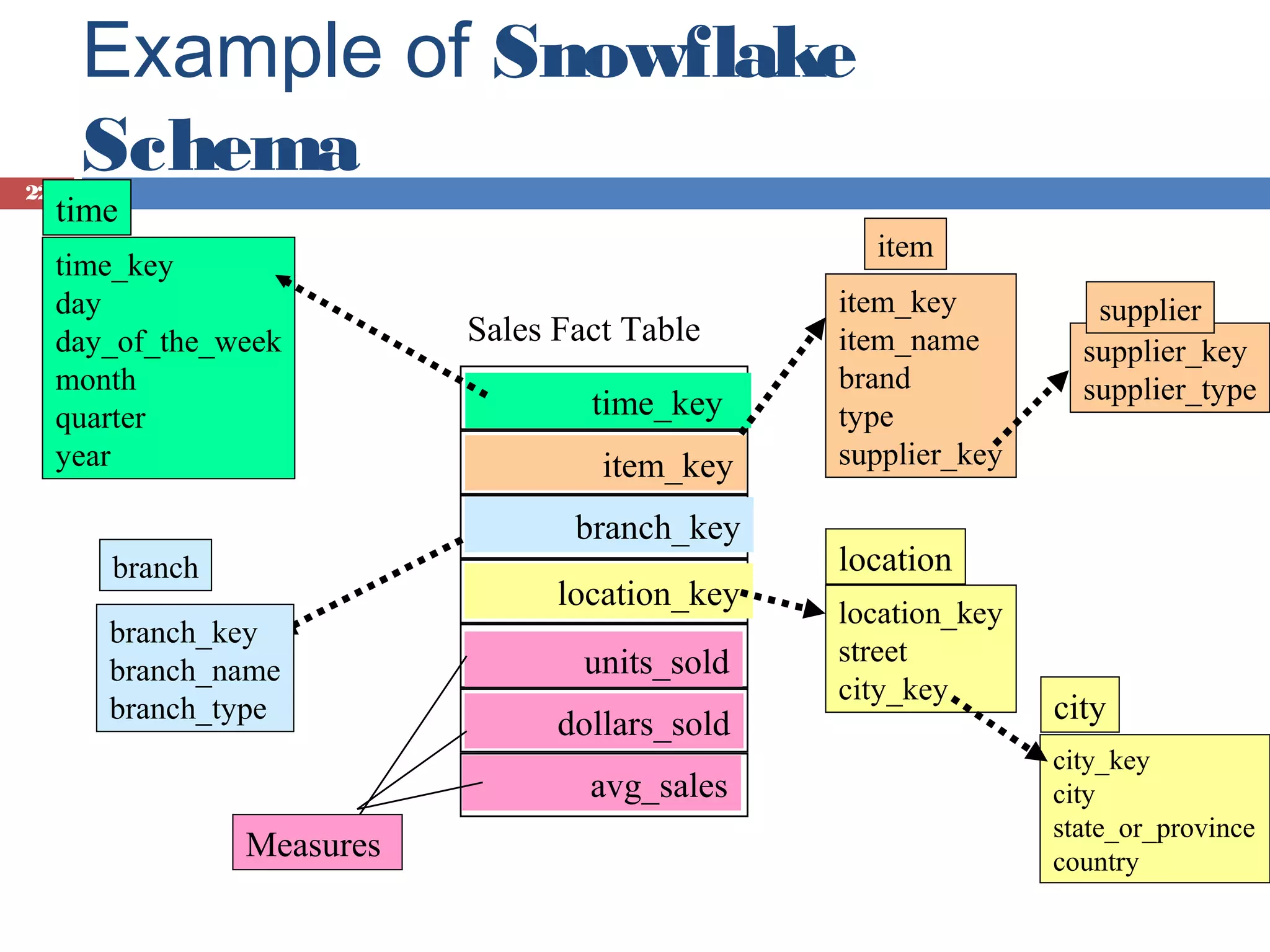 22

Example of Snowflake
Schema
time
time_key
day
day_of_the_week
month
quarter
year

item

Sales Fact Table
time_key
item_key
branch_key

branch

location_key

branch_key
branch_name
branch_type

units_sold
dollars_sold
avg_sales

Measures

item_key
item_name
brand
type
supplier_key

supplier
supplier_key
supplier_type

location
location_key
street
city_key

city
city_key
city
state_or_province
country

 