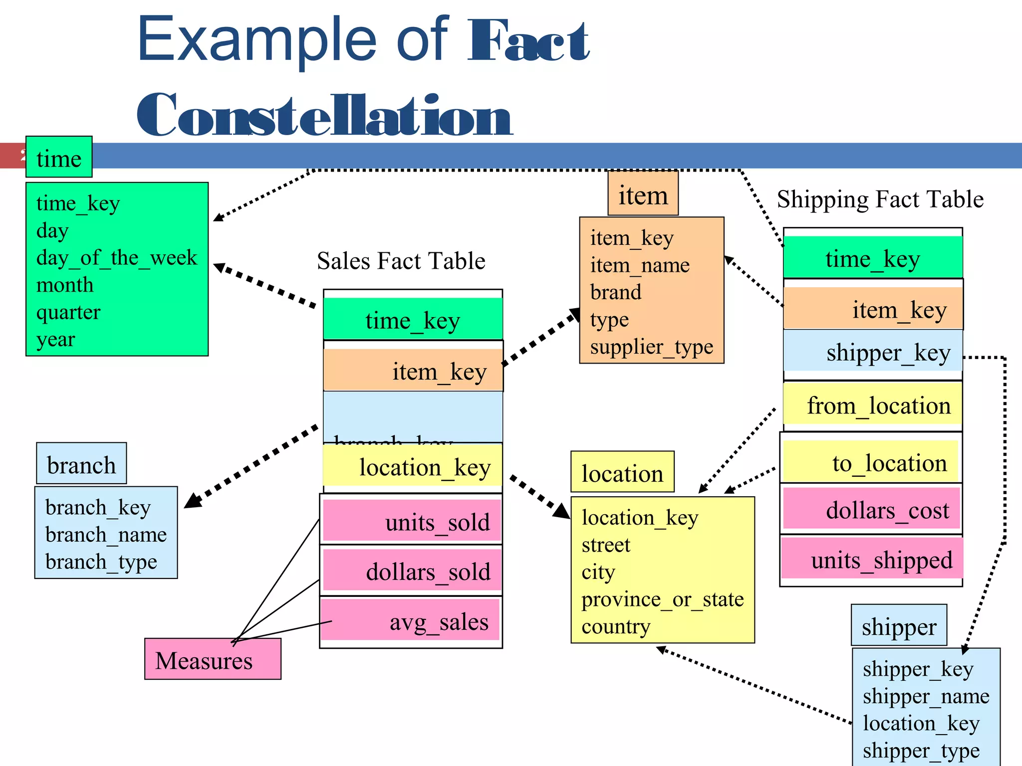 23
time

Example of Fact
Constellation

time_key
day
day_of_the_week
month
quarter
year

item
Sales Fact Table
time_key
item_key

item_key
item_name
brand
type
supplier_type

Shipping Fact Table
time_key
item_key
shipper_key
from_location

branch_key
location_key

branch
branch_key
branch_name
branch_type

units_sold
dollars_sold
avg_sales

Measures

location

to_location

location_key
street
city
province_or_state
country

dollars_cost
units_shipped
shipper
shipper_key
shipper_name
location_key
shipper_type

 