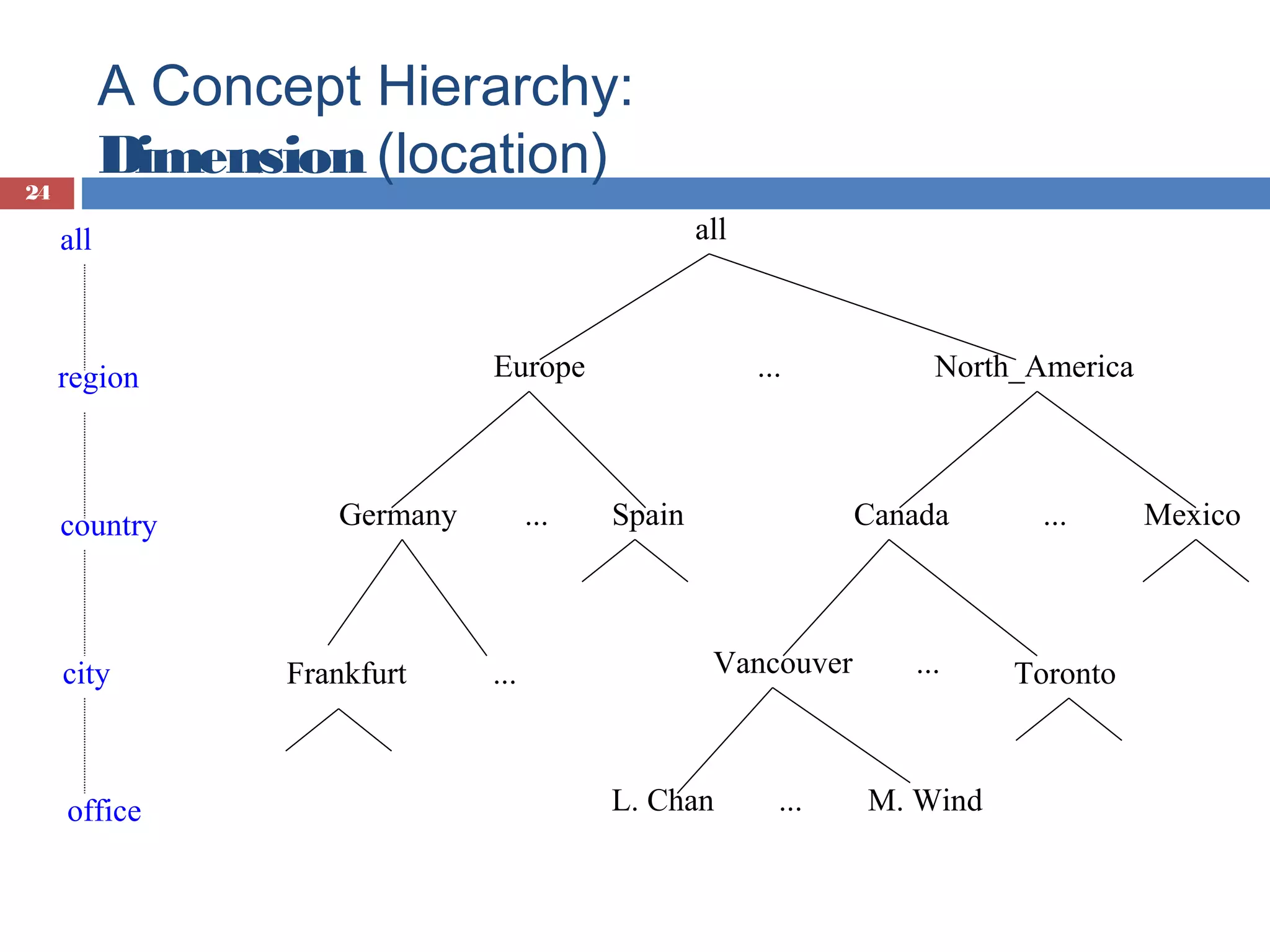 A Concept Hierarchy:
Dimension (location)

24

all

all

Europe

region

country

city

office

Germany

Frankfurt

...

...

...

Spain

North_America

Canada

Vancouver

L. Chan

...

...

M. Wind

...

Toronto

Mexico

 