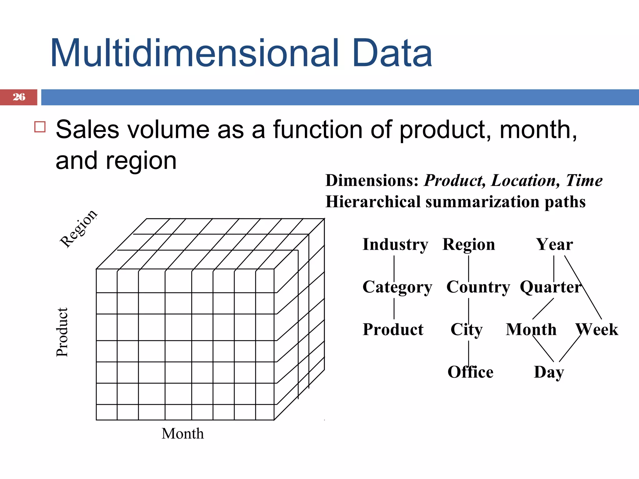 Multidimensional Data
26

Sales volume as a function of product, month,
and region
Re
g

io
n

Dimensions: Product, Location, Time
Hierarchical summarization paths
Industry Region

Year

Category Country Quarter
Product



Product

City
Office

Month

Month
Day

Week

 