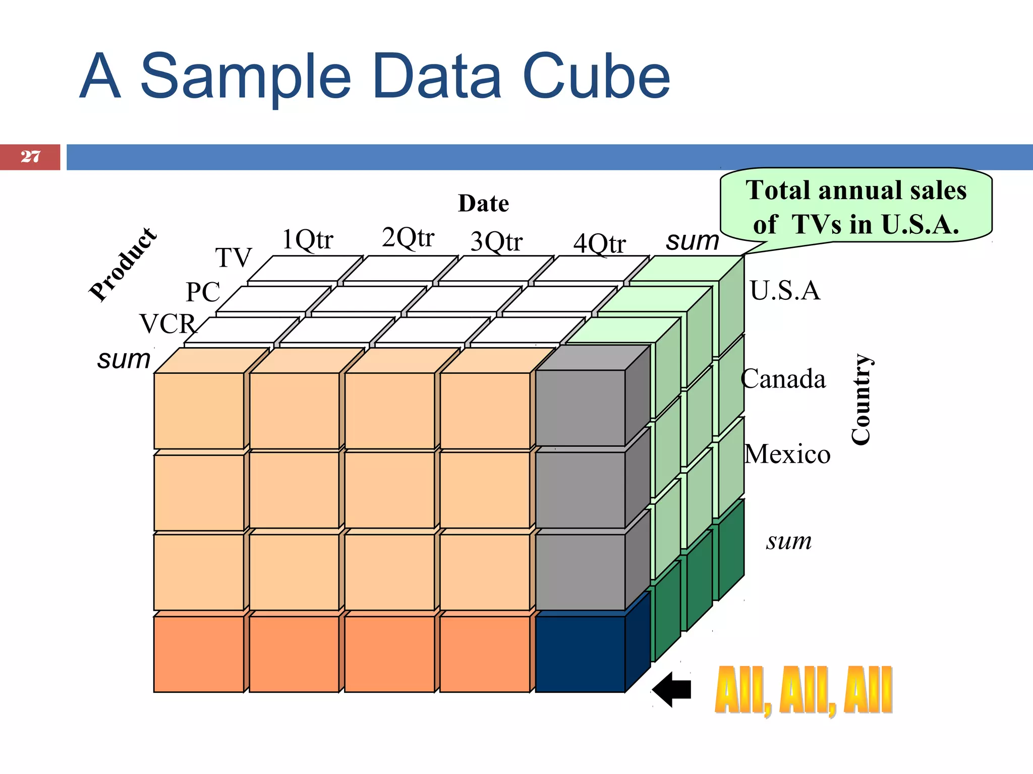 A Sample Data Cube
27

Pr

TV
PC
VCR
sum

1Qtr

2Qtr

3Qtr

4Qtr

sum

Total annual sales
of TVs in U.S.A.
U.S.A
Canada
Mexico
sum

Country

od
uc
t

Date

 