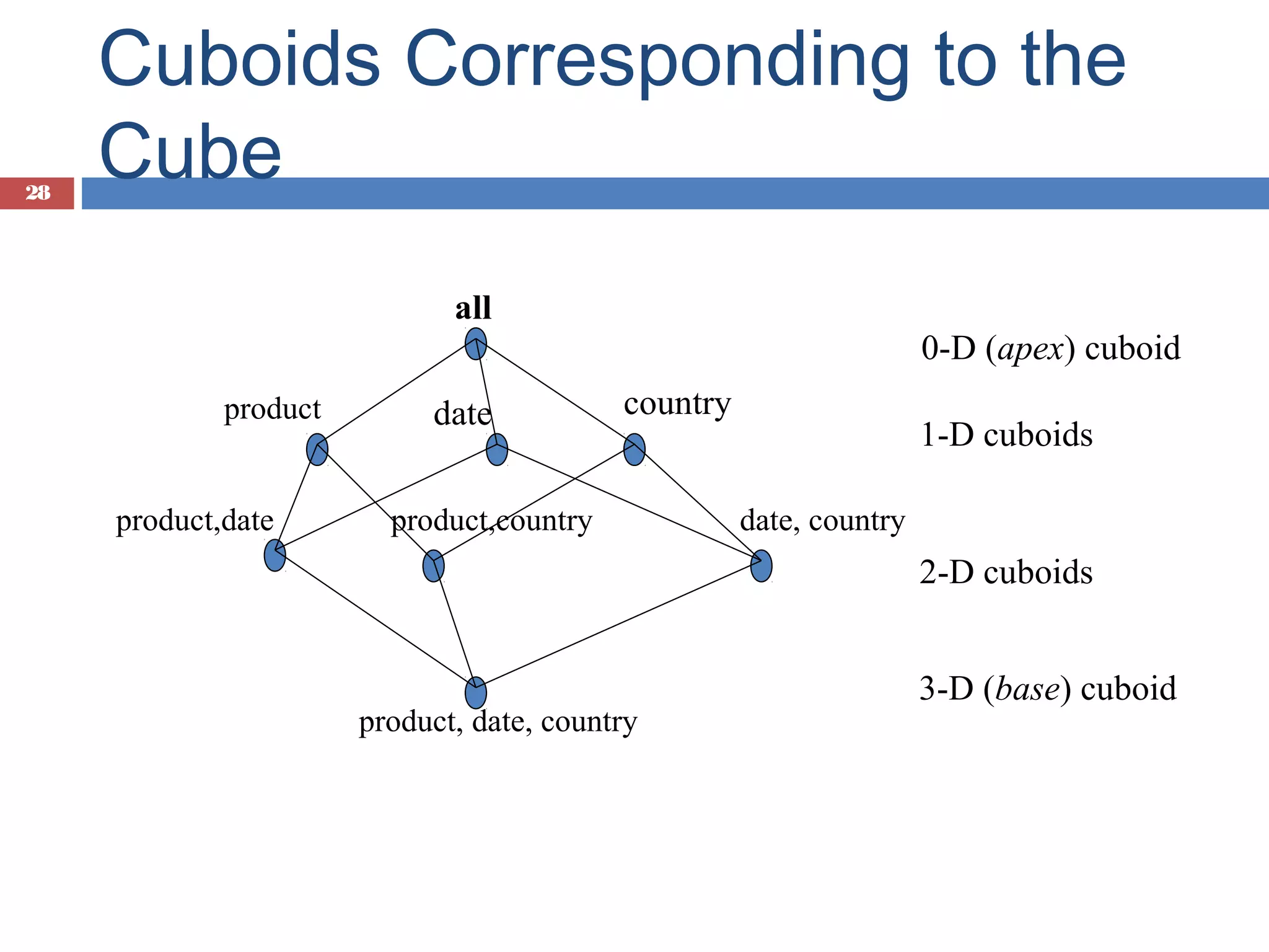 28

Cuboids Corresponding to the
Cube
all
0-D (apex) cuboid
product
product,date

date

country

product,country

1-D cuboids
date, country

2-D cuboids

product, date, country

3-D (base) cuboid

 