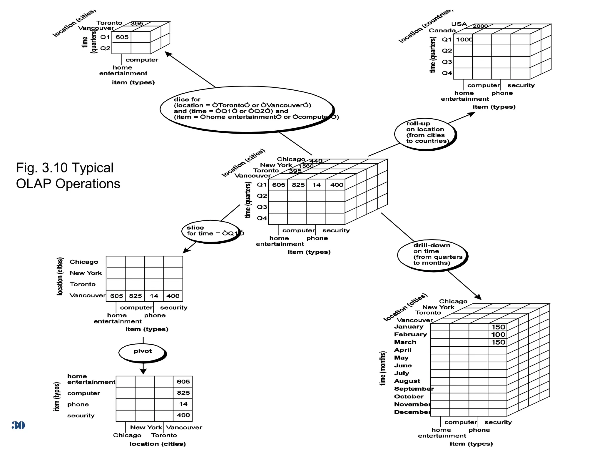 Fig. 3.10 Typical
OLAP Operations

30

 