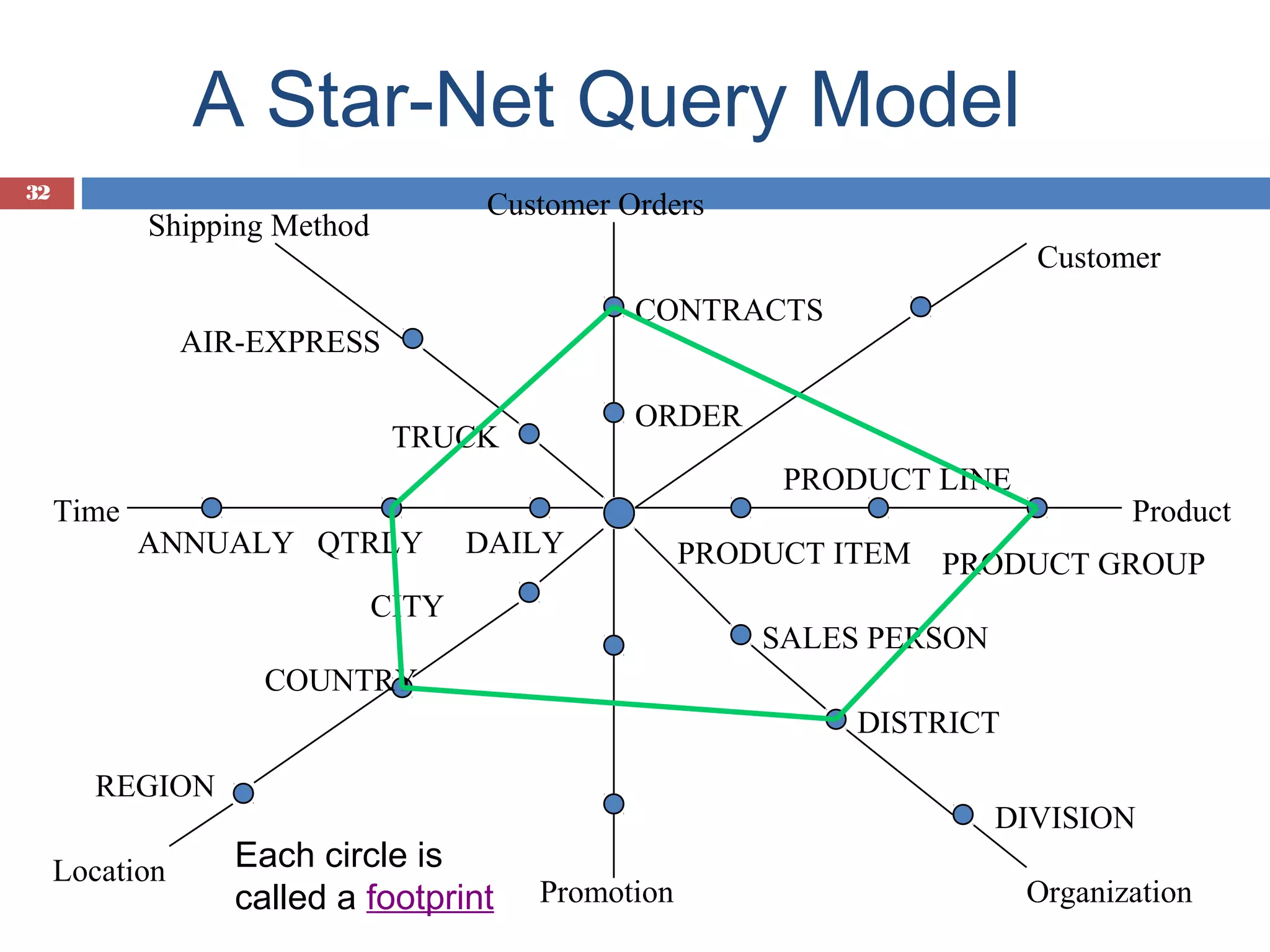 A Star-Net Query Model
32

Customer Orders

Shipping Method

Customer
CONTRACTS

AIR-EXPRESS

ORDER

TRUCK
Time

PRODUCT LINE
ANNUALY QTRLY

DAILY

CITY

Product

PRODUCT ITEM PRODUCT GROUP
SALES PERSON

COUNTRY
DISTRICT
REGION
Location

DIVISION

Each circle is
called a footprint

Promotion

Organization

 