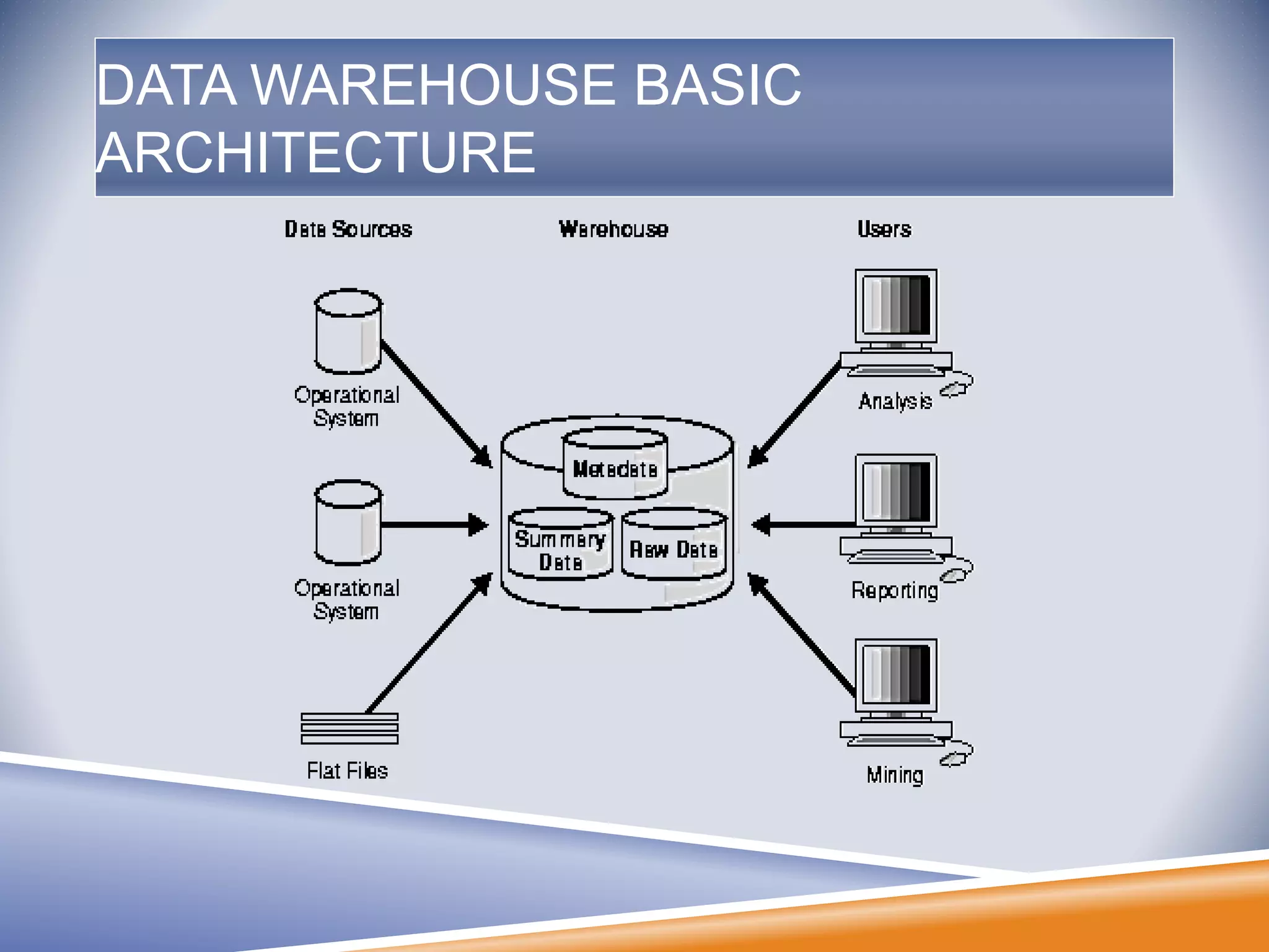 DATA WAREHOUSE BASIC
ARCHITECTURE
 