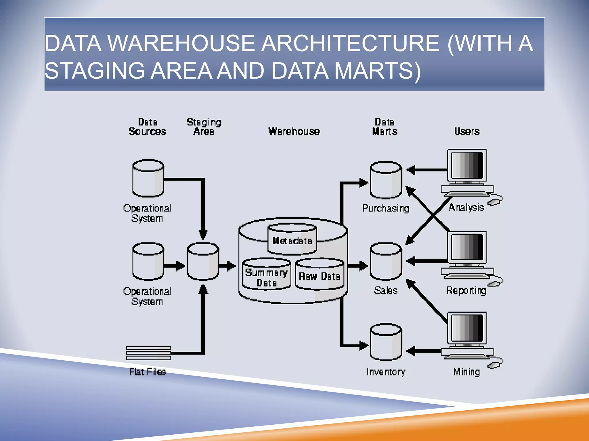 DATA WAREHOUSE ARCHITECTURE (WITH A
STAGING AREA AND DATA MARTS)
 