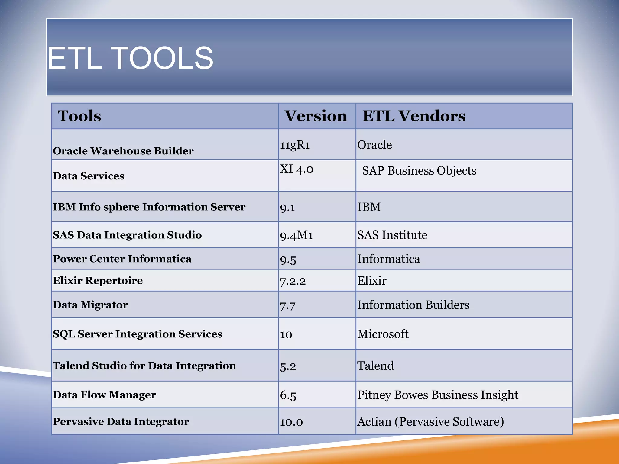 ETL TOOLS
Tools Version ETL Vendors
Oracle Warehouse Builder
11gR1 Oracle
Data Services
XI 4.0 SAP Business Objects
IBM Info sphere Information Server 9.1 IBM
SAS Data Integration Studio 9.4M1 SAS Institute
Power Center Informatica 9.5 Informatica
Elixir Repertoire 7.2.2 Elixir
Data Migrator 7.7 Information Builders
SQL Server Integration Services 10 Microsoft
Talend Studio for Data Integration 5.2 Talend
Data Flow Manager 6.5 Pitney Bowes Business Insight
Pervasive Data Integrator 10.0 Actian (Pervasive Software)
 