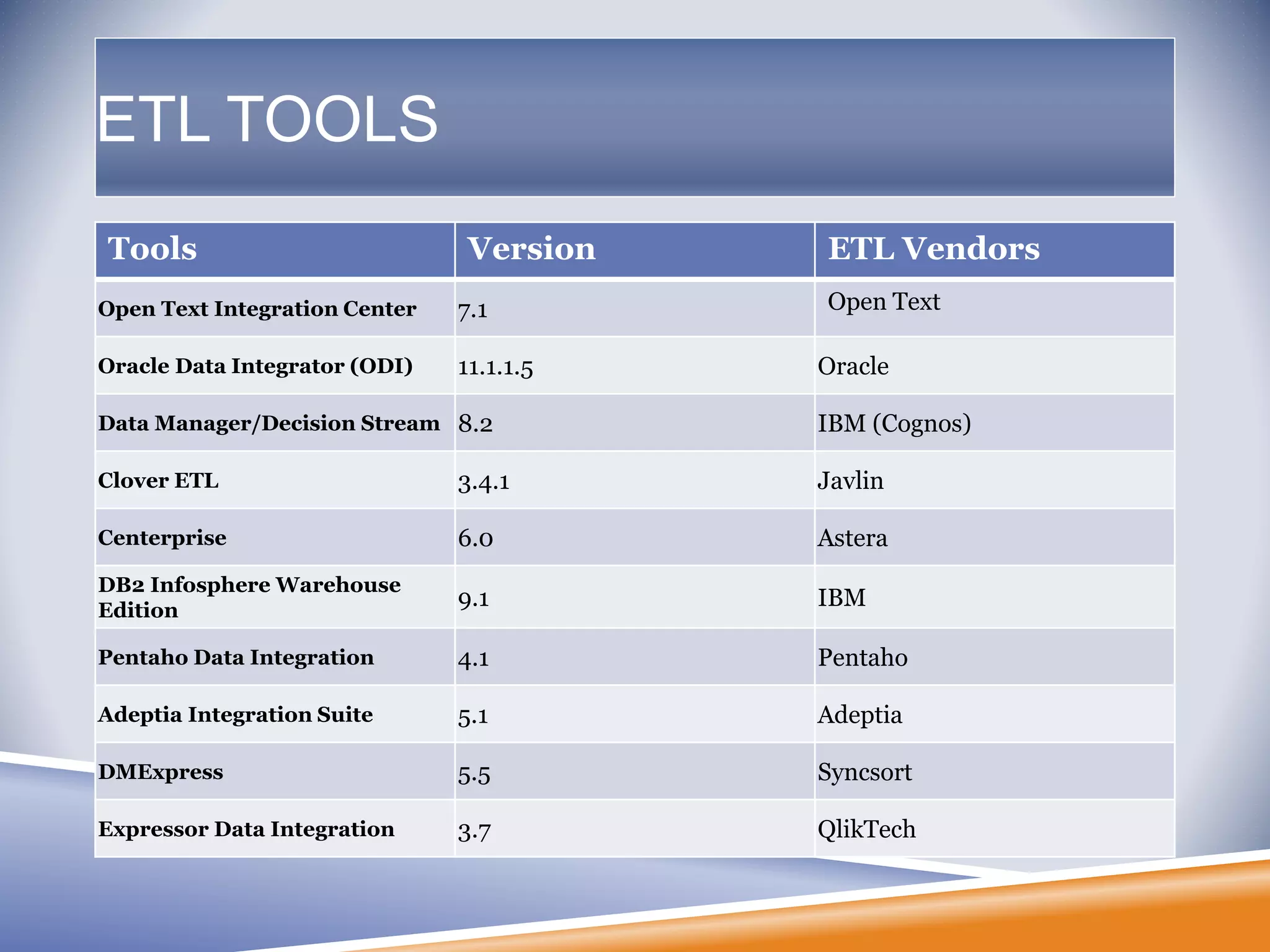 ETL TOOLS
Tools Version ETL Vendors
Open Text Integration Center 7.1 Open Text
Oracle Data Integrator (ODI) 11.1.1.5 Oracle
Data Manager/Decision Stream 8.2 IBM (Cognos)
Clover ETL 3.4.1 Javlin
Centerprise 6.0 Astera
DB2 Infosphere Warehouse
Edition
9.1 IBM
Pentaho Data Integration 4.1 Pentaho
Adeptia Integration Suite 5.1 Adeptia
DMExpress 5.5 Syncsort
Expressor Data Integration 3.7 QlikTech
 