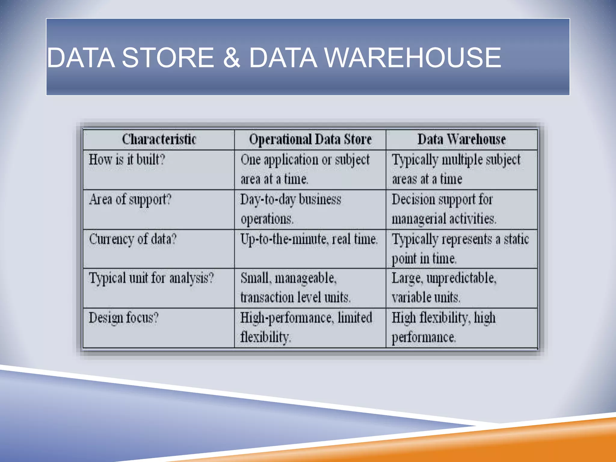 DATA STORE & DATA WAREHOUSE
 