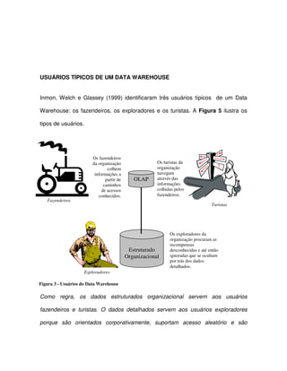 USUÁRIOS TÍPICOS DE UM DATA WAREHOUSE  
Inmon, Welch  e Glassey  (1999)  identificaram  três  usuários  típicos    de  um Data  
Warehouse: os  fazendeiros, os exploradores e os  turistas. A Figura 5  ilustra os  
tipos de usuários.  
OLAP  
  
Os turistas da  
organização  
navegam  
através das  
informações  
colhidas pelos  
fazendeiros.  
Estruturado  
Organizacional  
Os fazendeiros  
da organização  
colhem  
informações a  
partir de  
caminhos  
de acessos  
conhecidos.  
Exploradores  
Fazendeiros  
Turistas  
Os exploradores da  
organização procuram as  
recompensas  
desconhecidas e até então  
ignoradas que se ocultam  
por trás dos dados  
detalhados.  
Figura 3 - Usuários do Data Warehouse  
Como  regra,  os  dados  estruturados  organizacional  servem  aos  usuários  
fazendeiros  e  turistas.  O  dados  detalhados  servem  aos  usuários  exploradores  
porque  são  orientados  corporativamente,  suportam  acesso  aleatório  e  são  
 