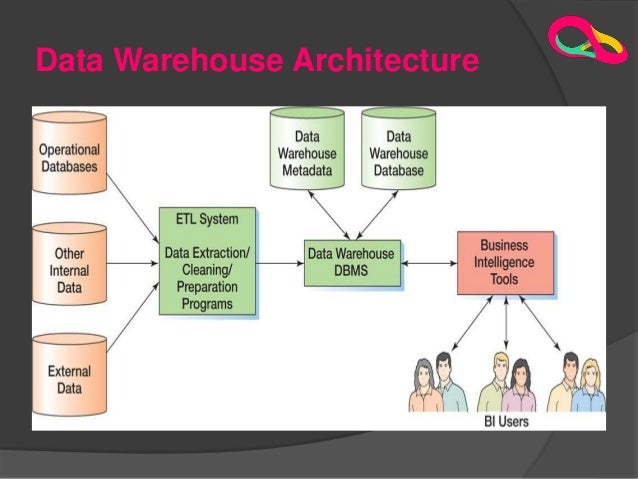 Data Warehouse by Amr Ali