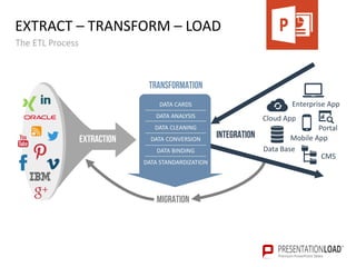 EXTRACT – TRANSFORM – LOAD
The ETL Process
MIGRATION
INTEGRATION
Enterprise App
Data Base
Cloud App
Mobile App
Portal
CMS
Extraction
DATA CARDS
DATA ANALYSIS
DATA CLEANING
DATA CONVERSION
DATA BINDING
DATA STANDARDIZATION
tRANSFORMATION
 