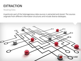 A particular part of the heterogeneous data sources is extracted and stored. The sources
originate from different information structures and include diverse datatypes.
EXTRACTION
Reading Data
 