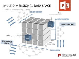 MULTIDIMENSIONAL DATA SPACE
The Data Warehousing Concept
Sales
of locks in Cologne (April)
location Dimension
Time Dimension
Product Dimension
Classification level
Sales
of bells in Mainz (February)
 
