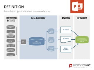 DEFINITION
From heterogenic data to a data warehouse
Heterogenic
Datasets
Data Warehouse Analysis User access
CRM
ERP
TRADE
OLD DATA
SCM
EXTERNAL
OTHER
DATA
WAREHOUSE
DATA
MART
DATA
MART
DATA
MART
ETL
BI TOOLS
DASH-
BOARDS
REPORTS
INFORMATION
PORTAL
 