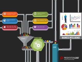 transform
load
Smartphones, Clouds,
Databases, Charts
External, Internal
Other
PDF, ASP, PPT, PNG,
DOC, MP3, JPG, JAVA
Reports, analysis
and charts
Mail, Calendar, Files
CRM, ERP, SCM
1
2
3
4
5
6
BUSINESS INTELLIGENCE
 