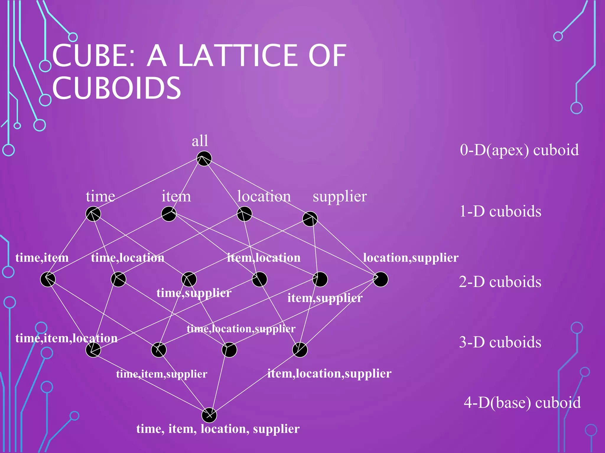 CUBE: A LATTICE OF
CUBOIDS
all
time item location supplier
time,item time,location
time,supplier
item,location
item,supplier
location,supplier
time,item,location
time,item,supplier
time,location,supplier
item,location,supplier
time, item, location, supplier
0-D(apex) cuboid
1-D cuboids
2-D cuboids
3-D cuboids
4-D(base) cuboid
 