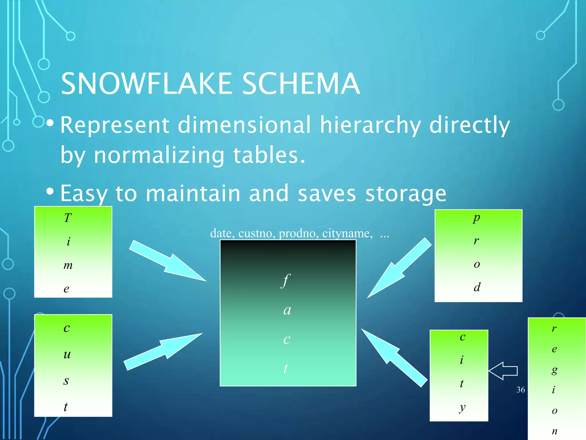 SNOWFLAKE SCHEMA
• Represent dimensional hierarchy directly
by normalizing tables.
• Easy to maintain and saves storage
36
T
i
m
e
p
r
o
d
c
u
s
t
c
i
t
y
f
a
c
t
date, custno, prodno, cityname, ...
r
e
g
i
o
n
 